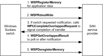 peer remoto não suporta wsprdmaread.