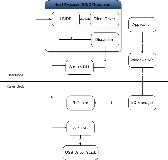 Diagrama da arquitetura do driver cliente em modo de utilizador.