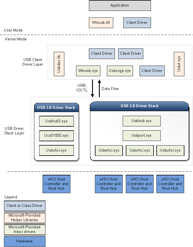Diagrama de blocos arquitetônicos para pilhas de drivers USB 2.0 e 3.0.