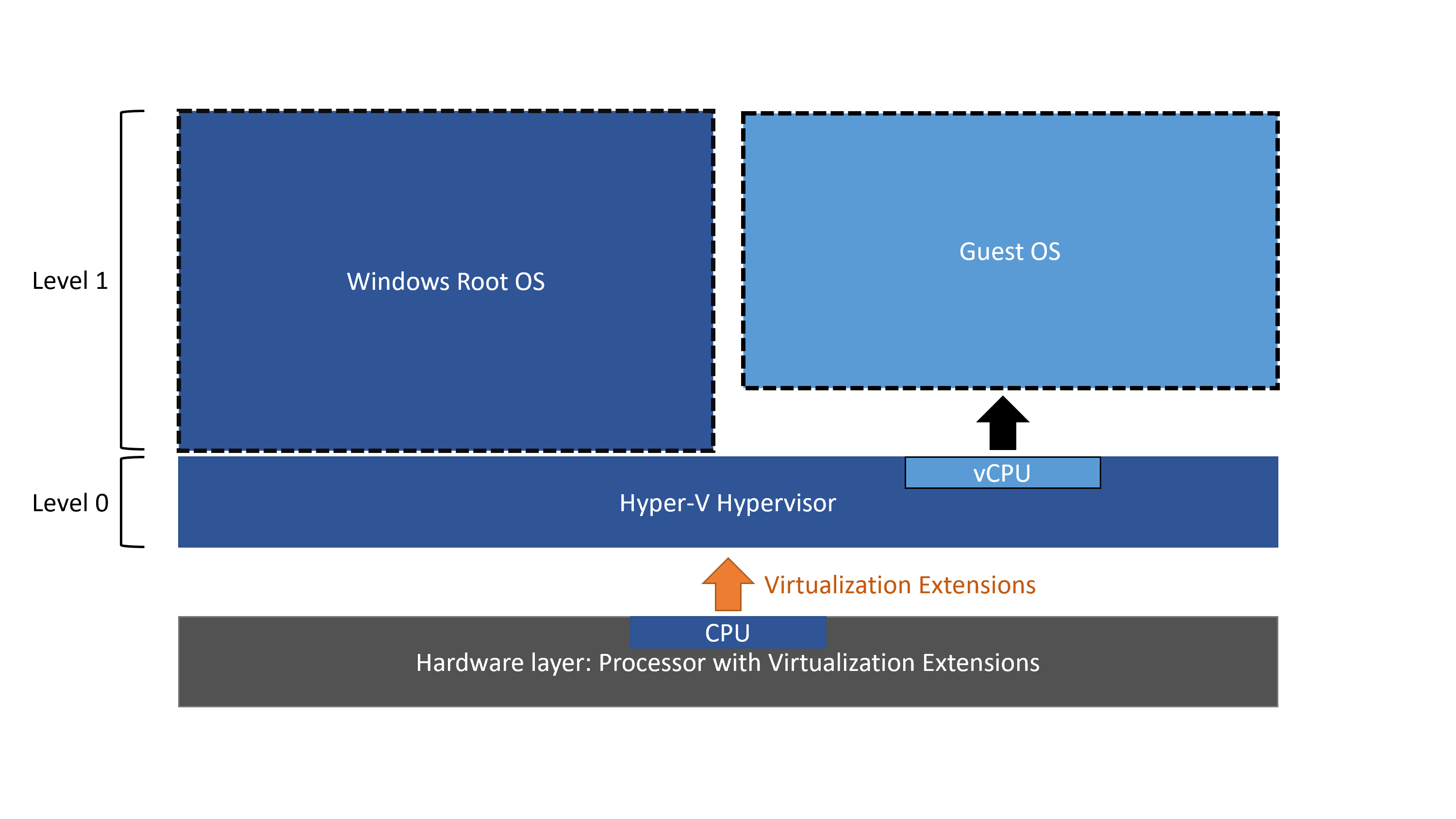 Diagrama dos níveis do Hyper V com a Virtualização Aninhada desativada.