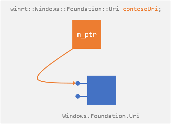 O tipo projetado de Windows::Foundation::Uri