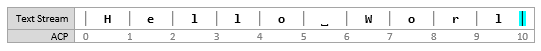 Captura de ecrã de um diagrama de fluxo de texto mostrando o ponto de inserção em [10, 10], antes de uma inserção
