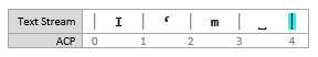 Captura de ecrã de um diagrama de fluxo de texto a mostrar o ponto de inserção em [4, 4], após uma inserção