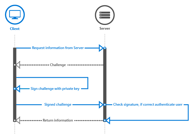 resposta ao desafio do Windows Hello