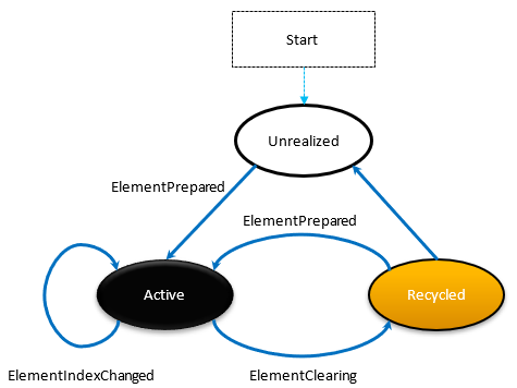 Diagrama de eventos do ciclo de vida