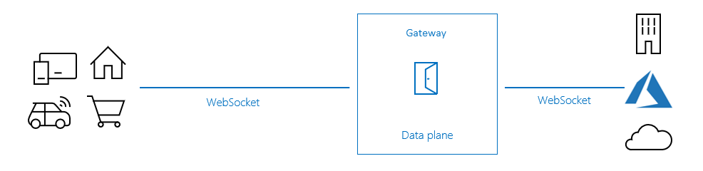 Diagram som visar WebSocket-passeringens flöde.