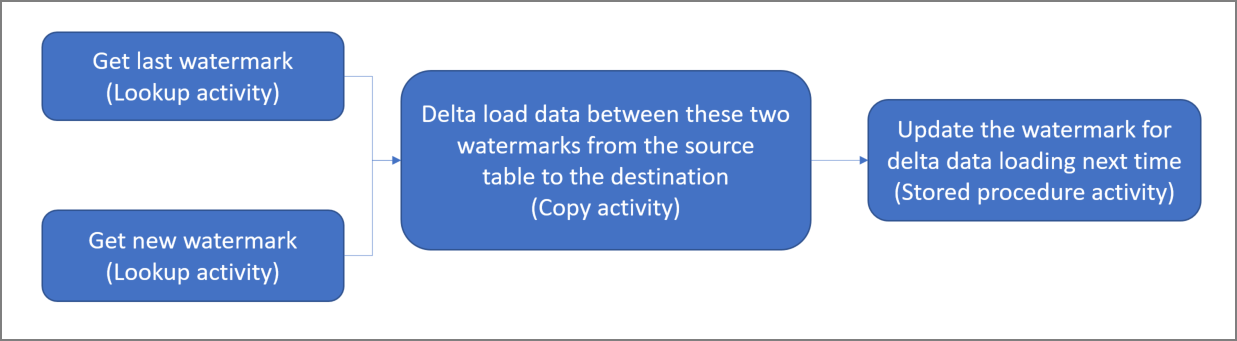 Ladda in data successivt