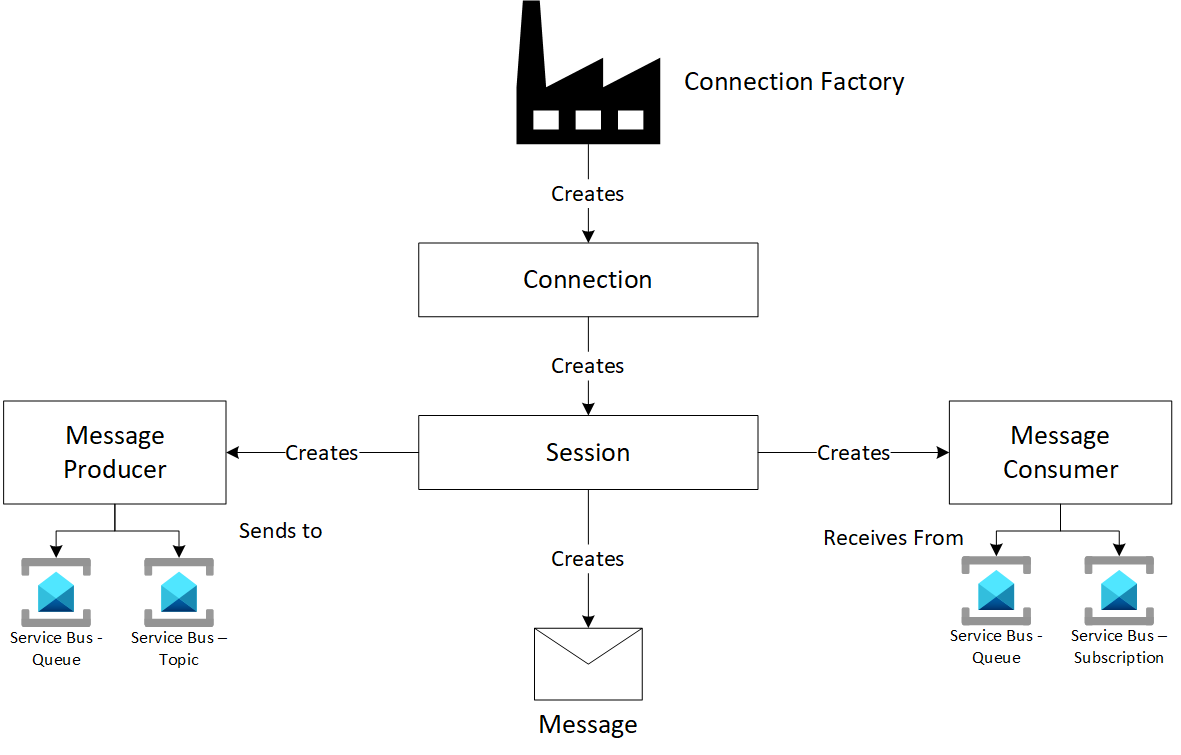 Diagram som visar JMS 1.1 Programmeringsmodell.