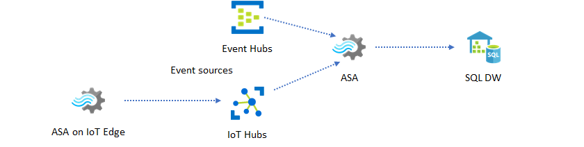 Diagram som visar ett datavaruhus i realtid som destination för ett Stream Analytics-jobb.