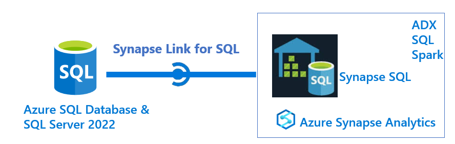 Diagram över Azure Synapse Link för SQL-arkitekturen.