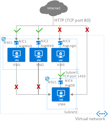 Skärmbild av diagrammet Programsäkerhetsgrupper som visar nätverksgränssnitt grupperade i Säkerhetsgrupper för AsgWeb, AsgLogic och AsgDb.