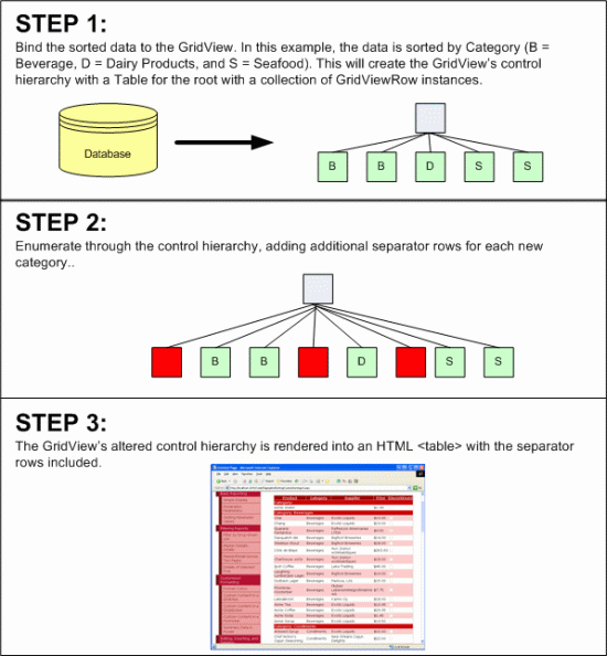 En alternativ teknik manipulerar GridView-kontrollhierarkin