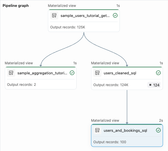 Pipelinediagram som visar fyra tabeller i pipeline
