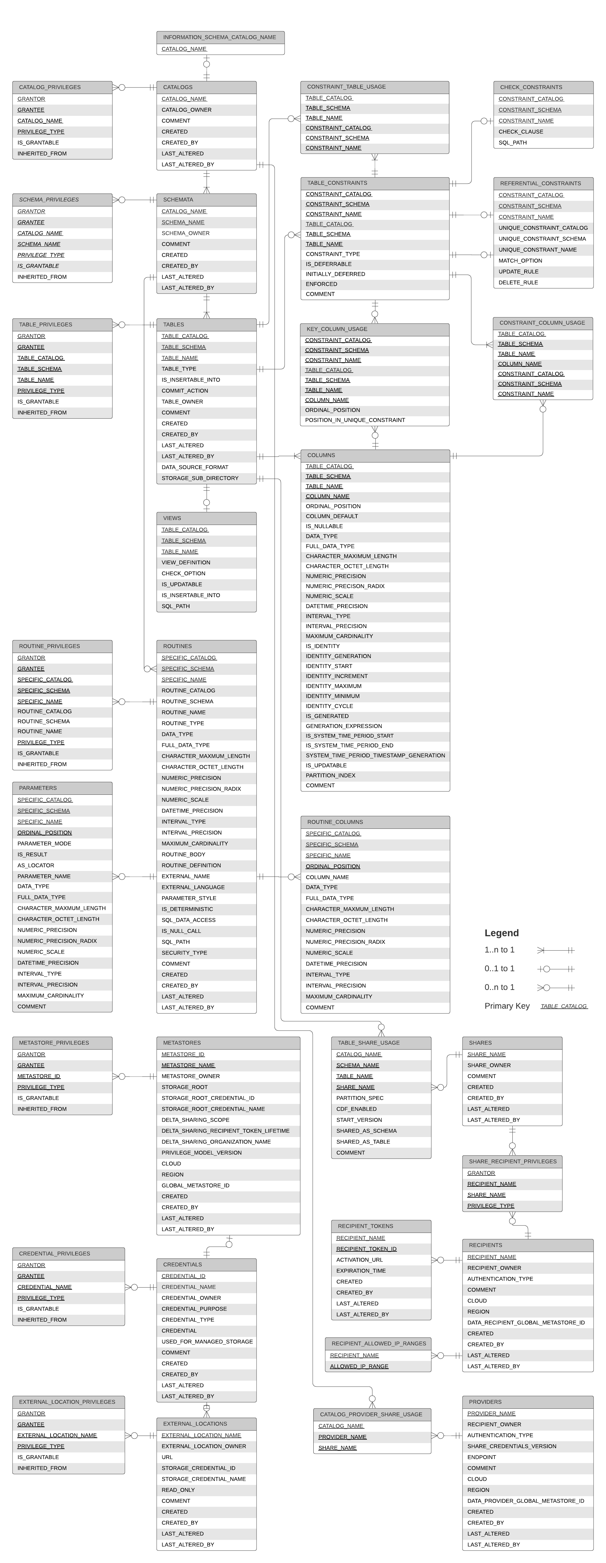 ER-diagram över informationsschema