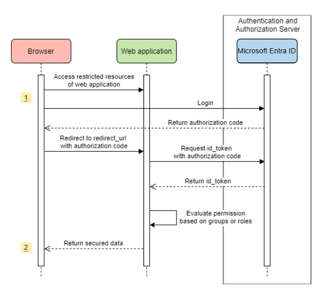 Systemdiagram för ett fristående webbprogram.