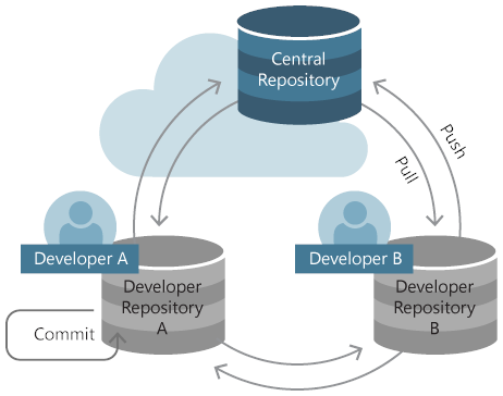 Git-lagringsplatser
