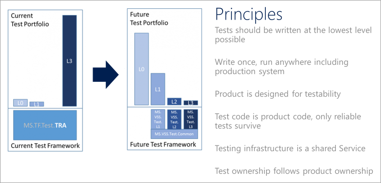 Diagram som visar ett exempel på ett kvalitetsseende och visar en lista över testprinciper.