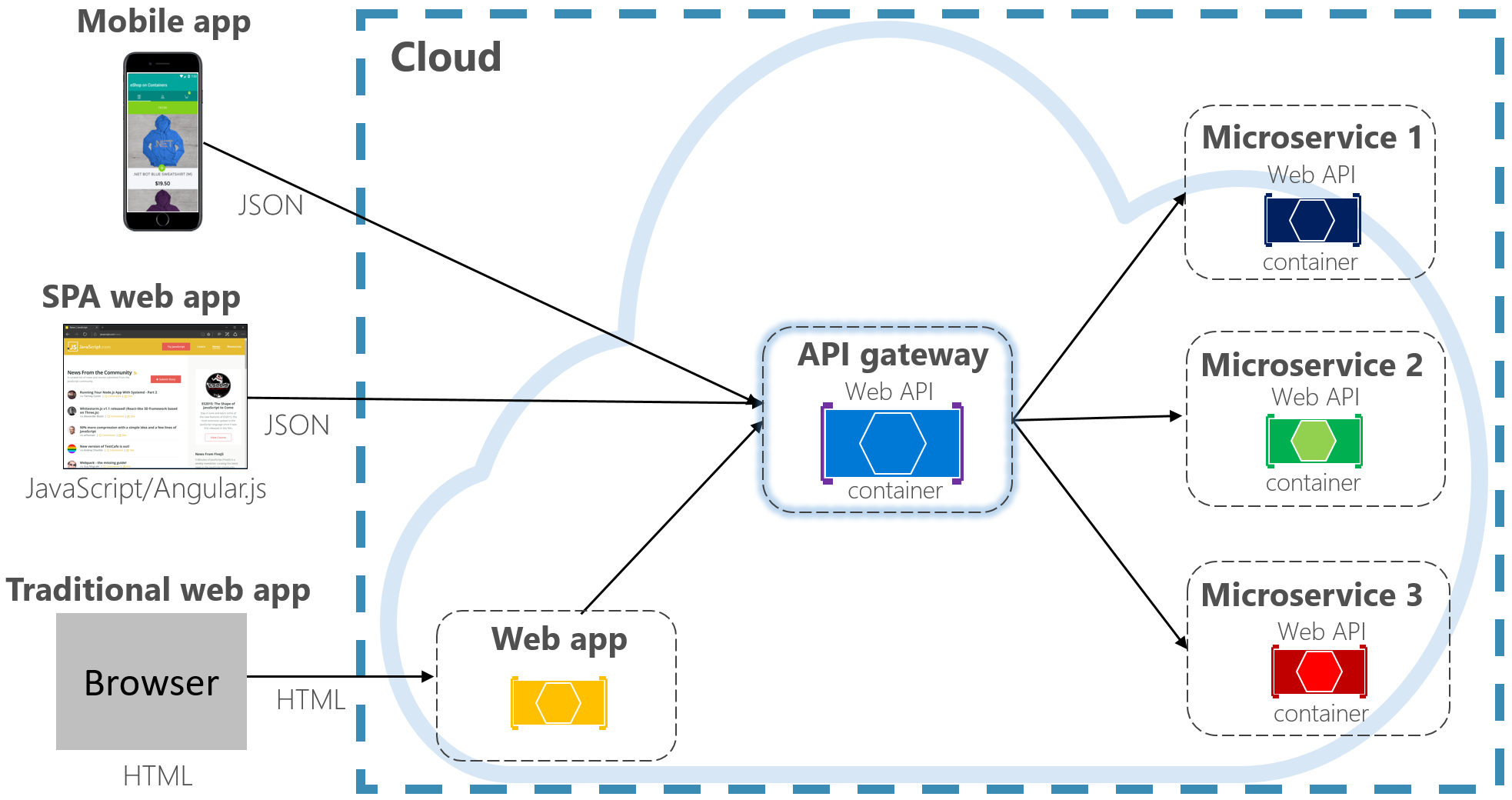 API Gateway-mönster