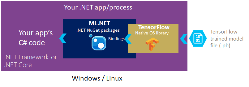 TensorFlow-transform ML.NET arkitekturdiagram