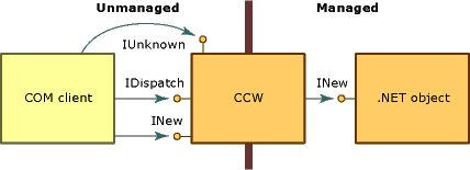 Diagram som visar hur CCW tillverkar COM-gränssnitt.