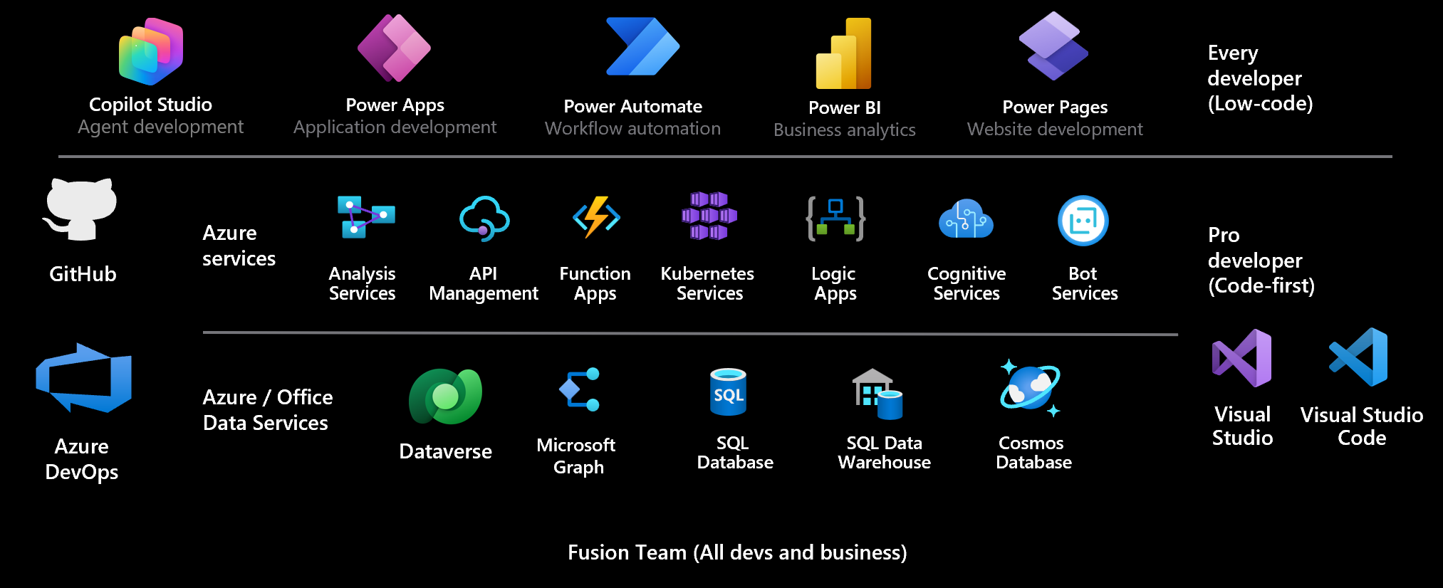 Power Platform.