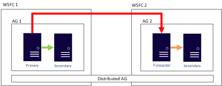 Diagram som visar en distribuerad tillgänglighetsgrupp och dess dataflytt.