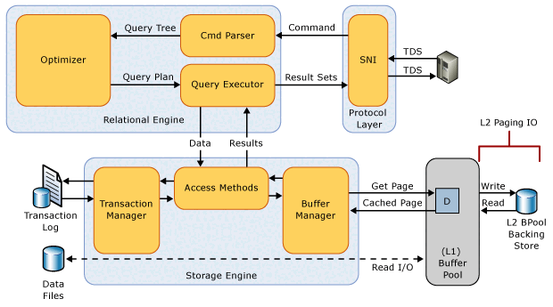 diagram över SSD-arkitekturen för buffertpoolstillägg.