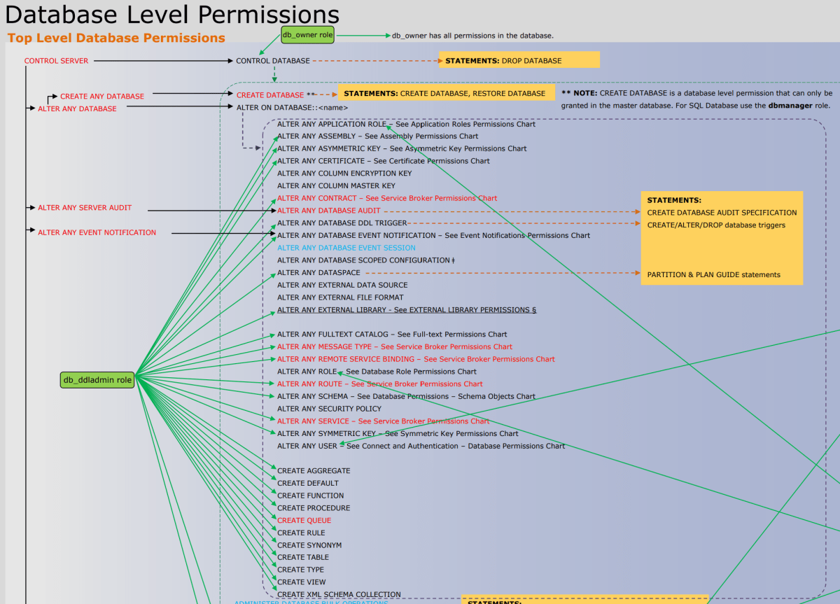 Skärmbild från PDF-filen med behörigheter för databasmotorn.