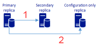 Diagram över en tillgänglighetsgrupp med en primär replik som synkroniserar data och metadata till sekundära repliker och endast konfigurationsrepliker.