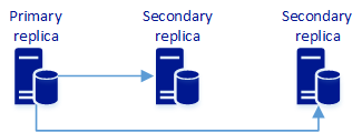 Diagram över en tillgänglighetsgrupp med en primär replik som synkroniserar data till två sekundära repliker.