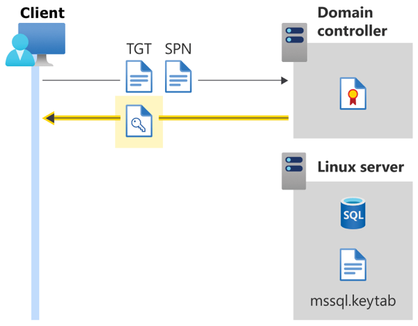diagram som visar služba Active Directory-autentisering för SQL Server i Linux – sessionsnyckel som returneras till klienten av domänkontrollanten.