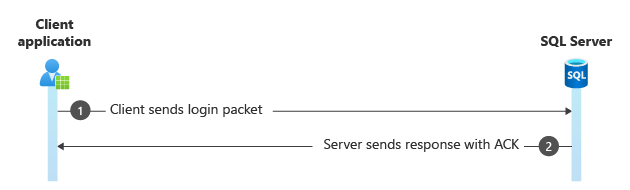 diagram över Kerberos-inloggningspaket.