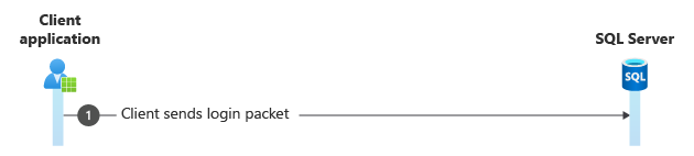diagram över SQL-inloggning.