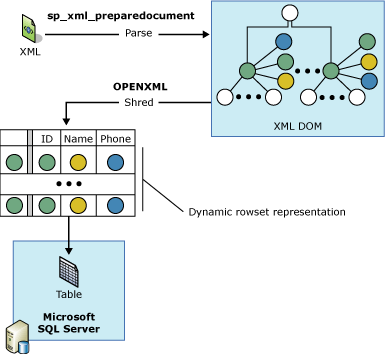 Parsa XML med OPENXML.