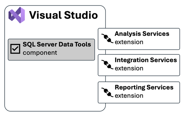 Skärmbild av grafik med komponenten SQL Server Data Tools och tre tillägg.