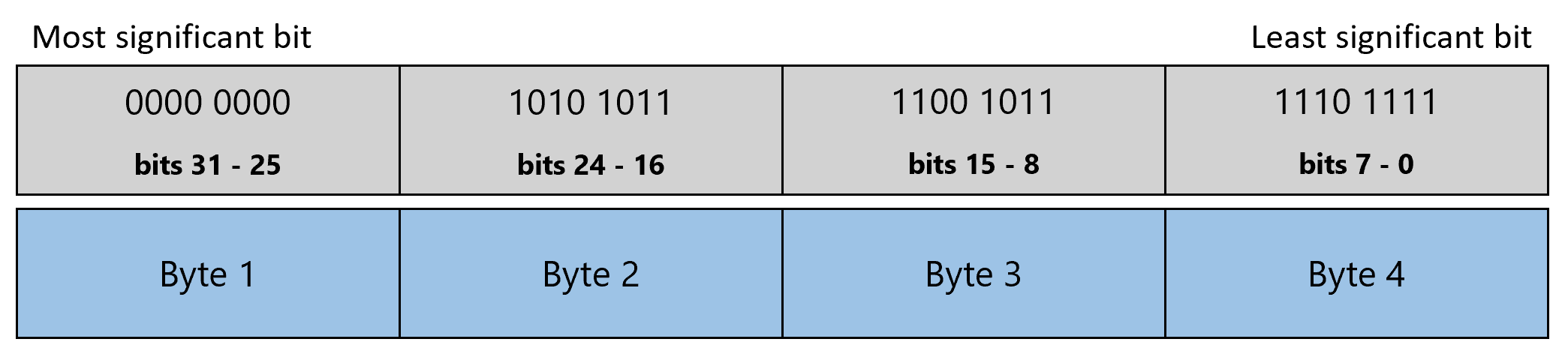 Diagram som visar ett int-värde där 4 byte representerar den omvända binären för varje byte från vänster till höger.