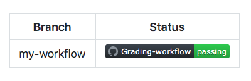 Skärmbild som visar ett exempel på statusmärke för arbetsflödet med grenen my-workflow.