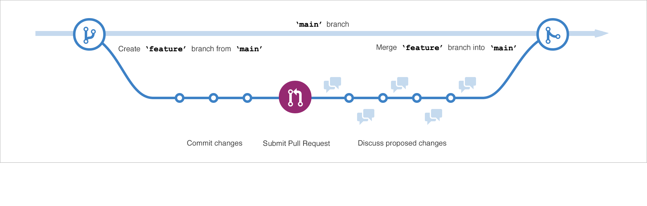 Skärmbild som visar en visuell representation av GitHub-flödet i ett linjärt format som innehåller en ny gren, incheckningar, pull-begäran och sammanslagning av ändringarna tillbaka till huvud i den ordningen.