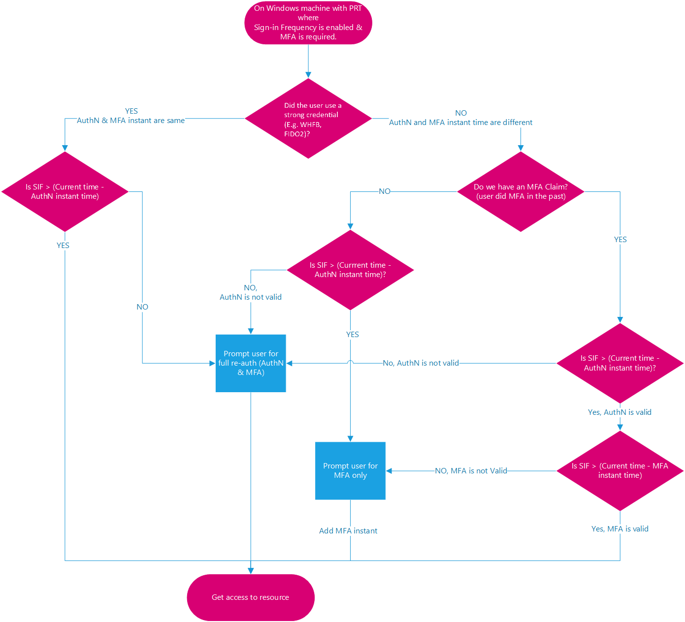 Diagram över inloggningsprocessen för multifaktorautentisering med inloggningsfrekvens.