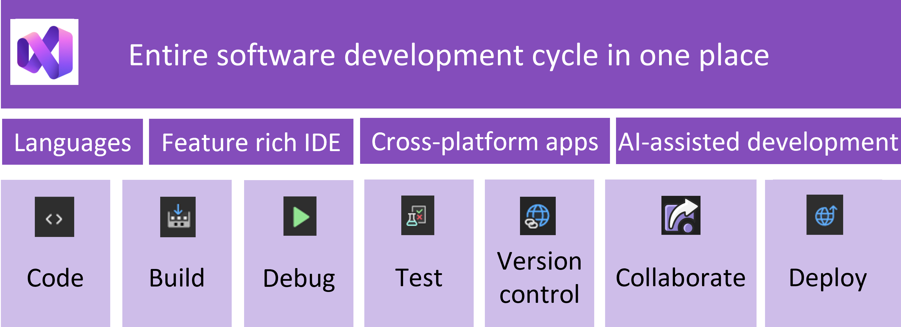 Diagram som visar Visual Studio-utvecklingscykeln: utveckla, skapa, felsöka, testa och distribuera med AI-hjälp integrerat i hela.