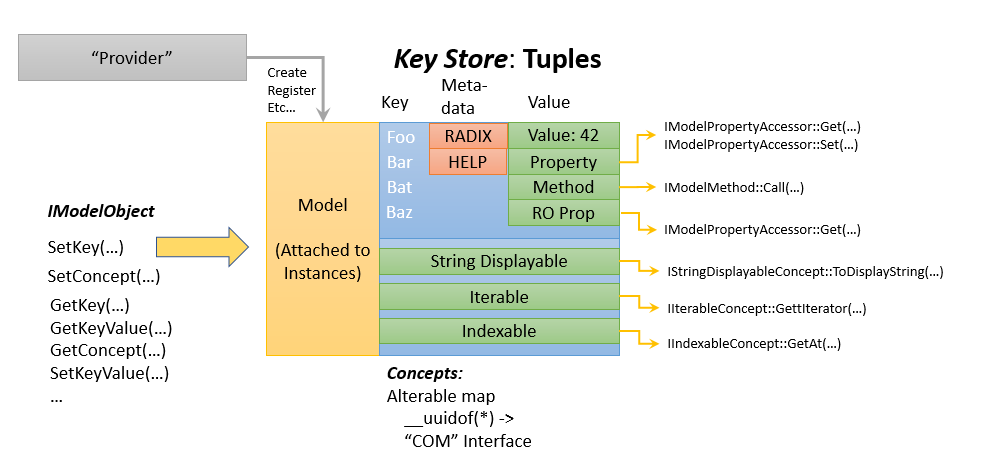 Diagram som visar datamodellarkitektur med IModelObject som datainput och ett nyckellager för tupler.