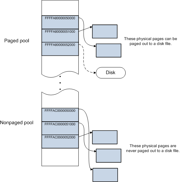 Diagram som visar skillnaden mellan minnesallokering i den pidgade poolen.