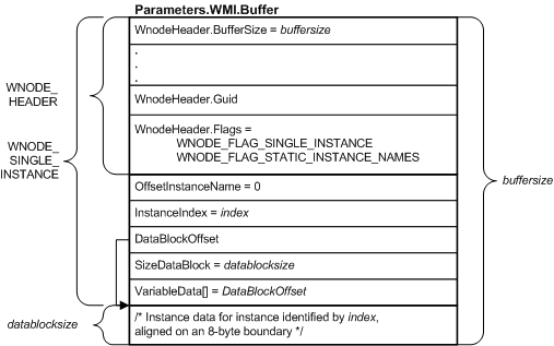diagram som illustrerar en irp-buffert som innehåller en wnode-single-instance.