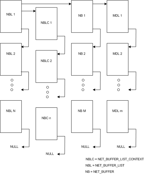 Diagram som illustrerar NDIS 6.0-nätverksdatastrukturer, inklusive NET_BUFFER, NET_BUFFER_LIST och NET_BUFFER_LIST_CONTEXT.