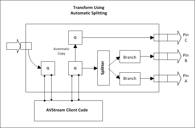 diagram som illustrerar ett avstream-filter med tre delade utdatastift .