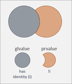 En glvalue har identitet; en prvalue har inte det