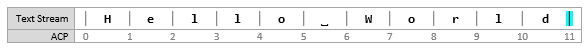 Skärmbild av ett textströmdiagram som visar insättningspunkten vid \[11, 11\], efter en infogning