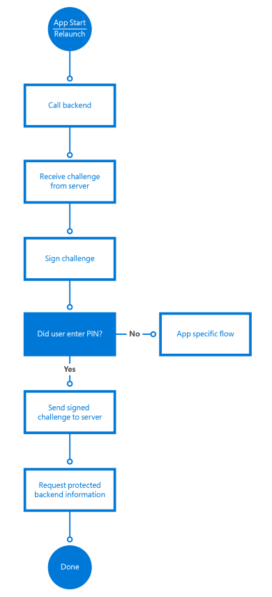 Windows Hello-klientarbetsflöde