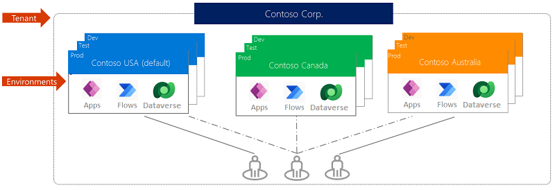 ผู้เช่า Contoso Corporation ประกอบด้วยสามสภาพแวดล้อมซึ่งแต่ละแห่งมีแอป โฟลว์ และฐานข้อมูล Dataverse ของตนเอง