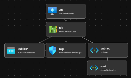 Visual Studio Code Bicep 視覺化工具